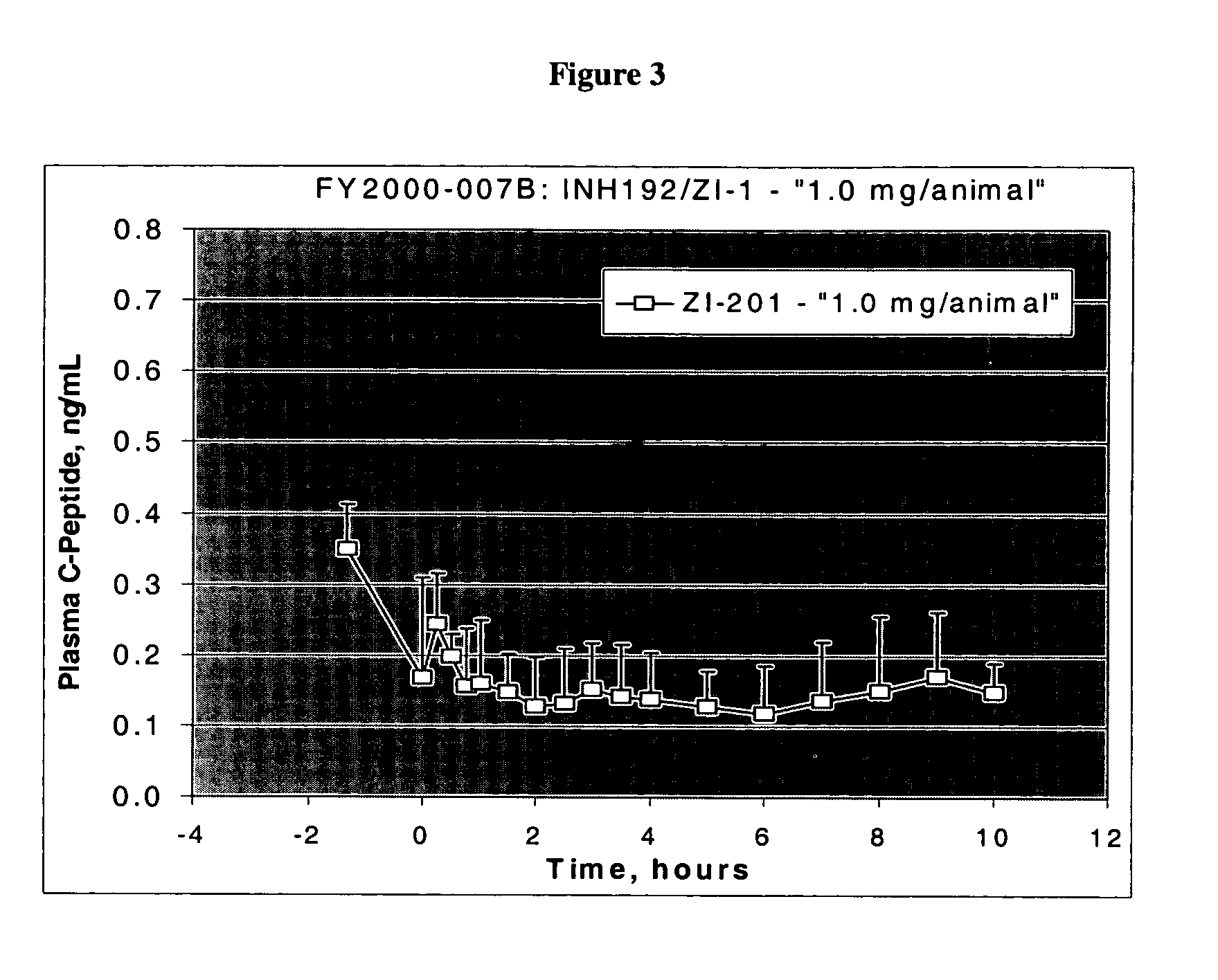 Sustained release compositions for delivery of pharmaceutical proteins