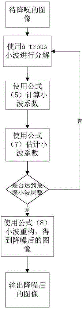 Denoising method for high-throughput gene sequencing image