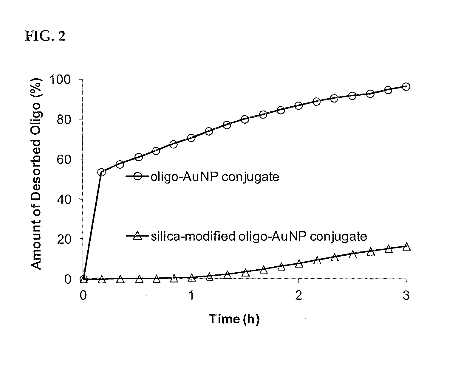 Ultra-Stable Oligonucleotide-Gold And-Silver Nanoparticle Conjugates And Method Of Their Preparation