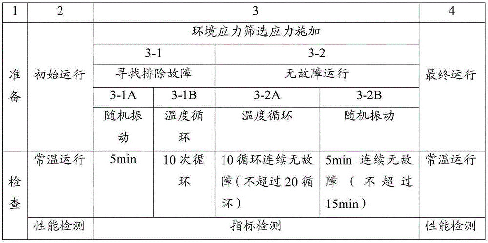 Environmental stress screening test method and device