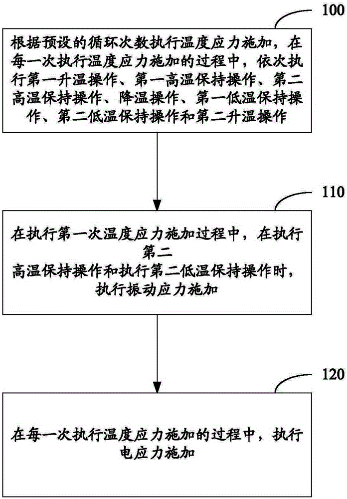 Environmental stress screening test method and device