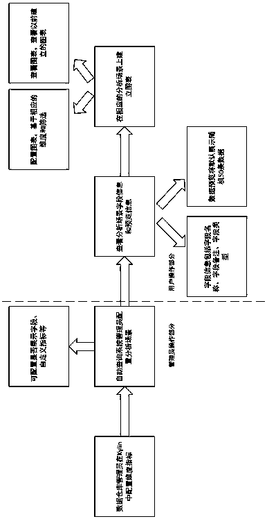 Self-service query system based on online analysis and processing