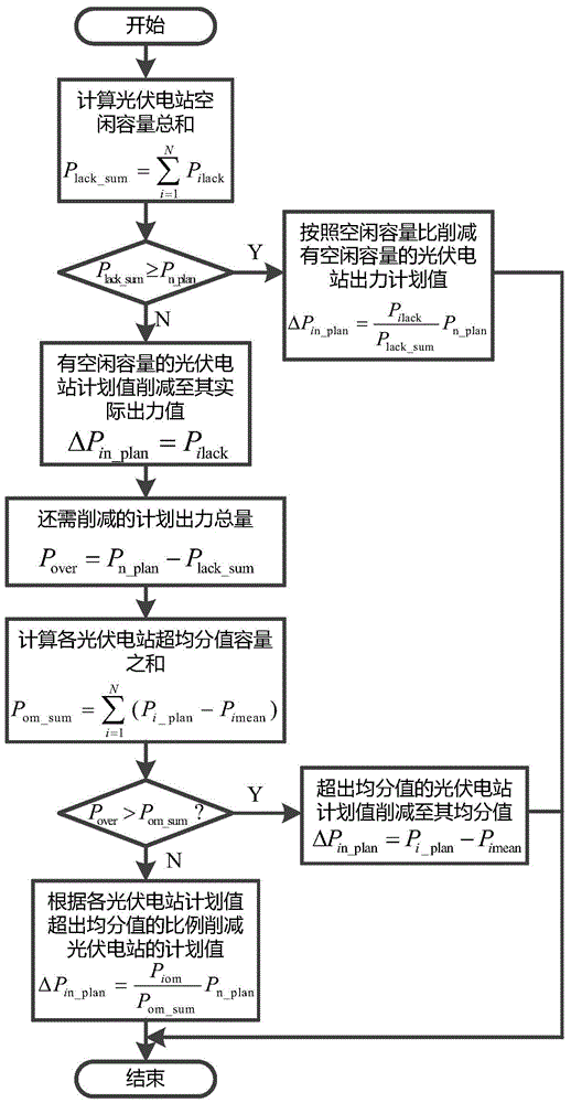 Coordinated control method for active power of photovoltaic power plant group