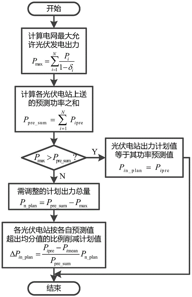Coordinated control method for active power of photovoltaic power plant group