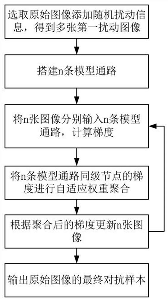 Multi-channel aggregated confrontation sample generation method, system and terminal