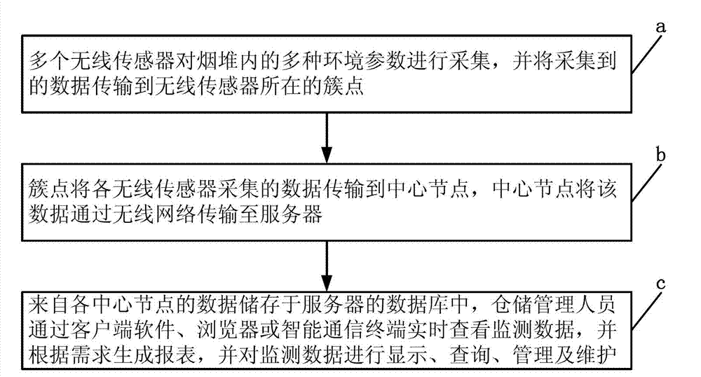 Monitoring system and monitoring method for tobacco storage based on wireless sensor network