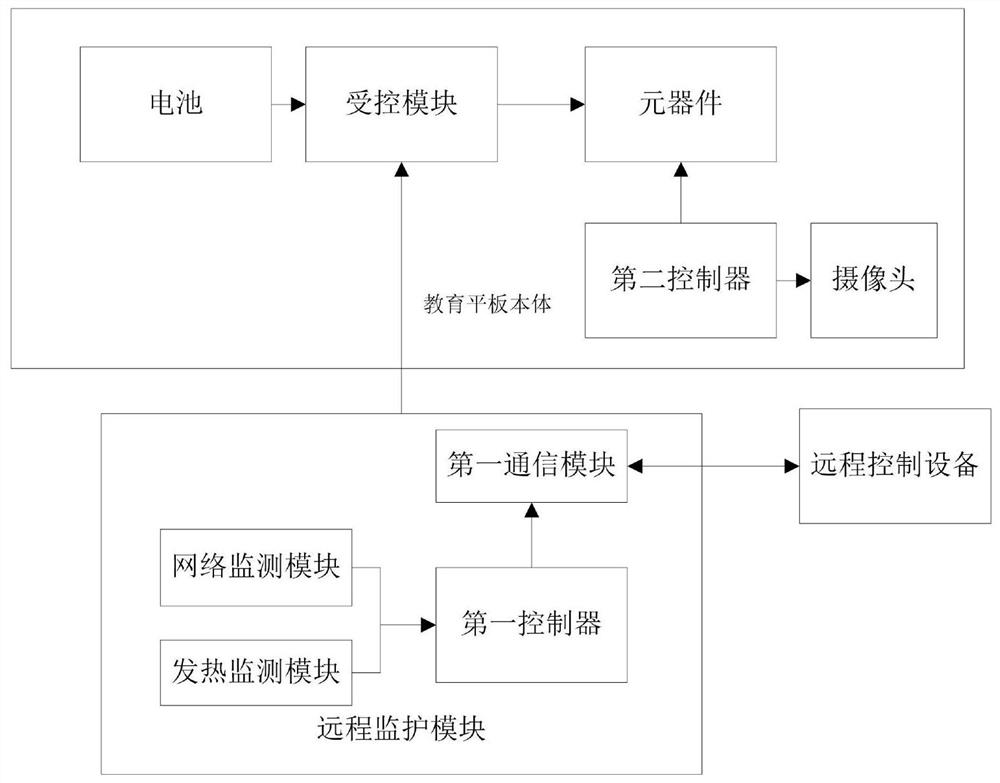 Education tablet computer with remote monitoring function