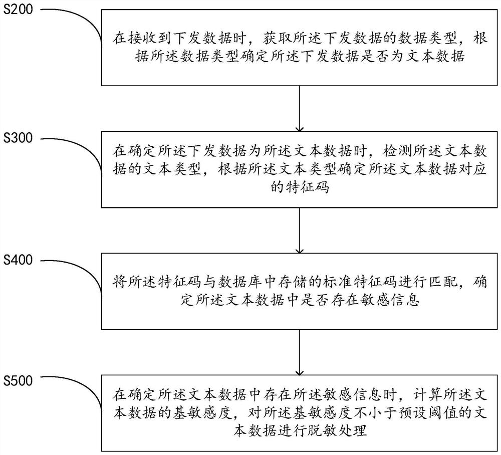 Sensitive data detection method and device, computer equipment and storage medium