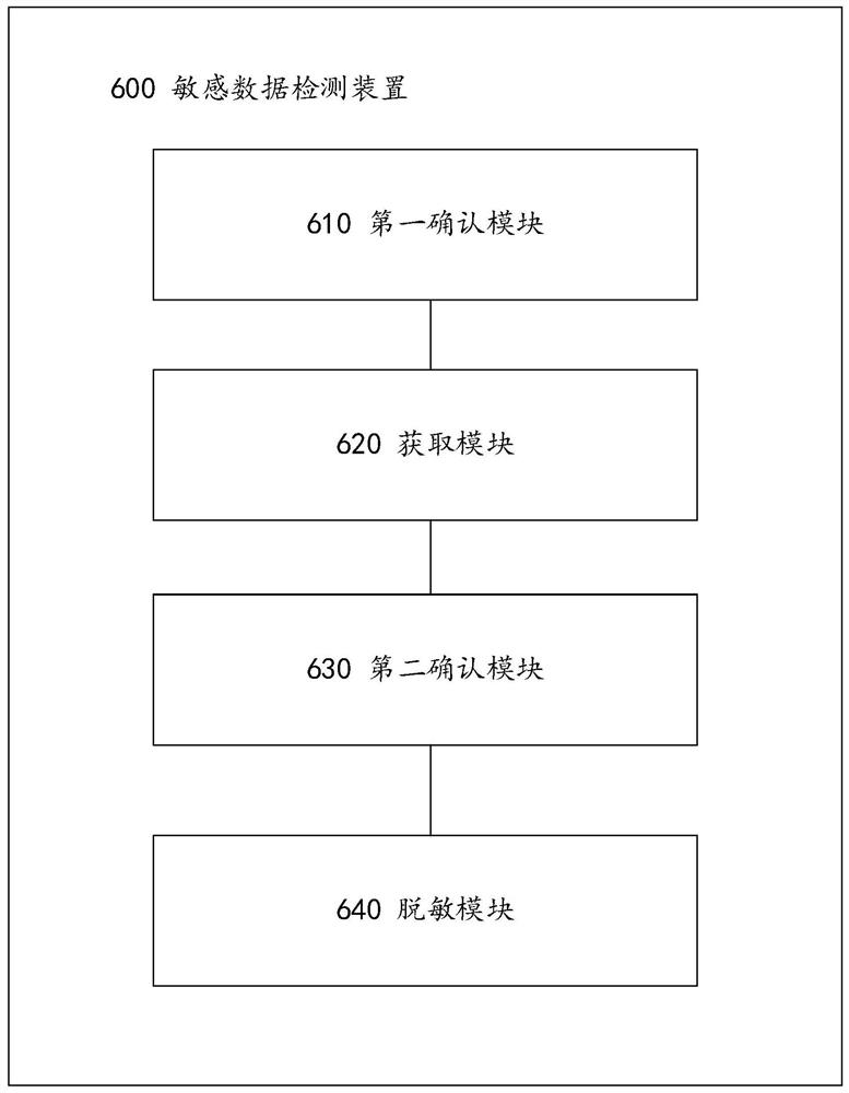 Sensitive data detection method and device, computer equipment and storage medium