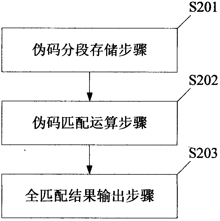 Direct sequence spread spectrum pseudo code capturing method, capturing device and communication system