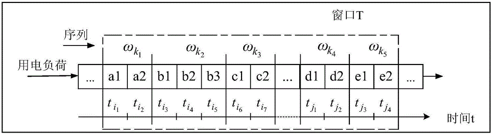 Power utilization load prediction method based on adaptive hierarchical time sequence clustering