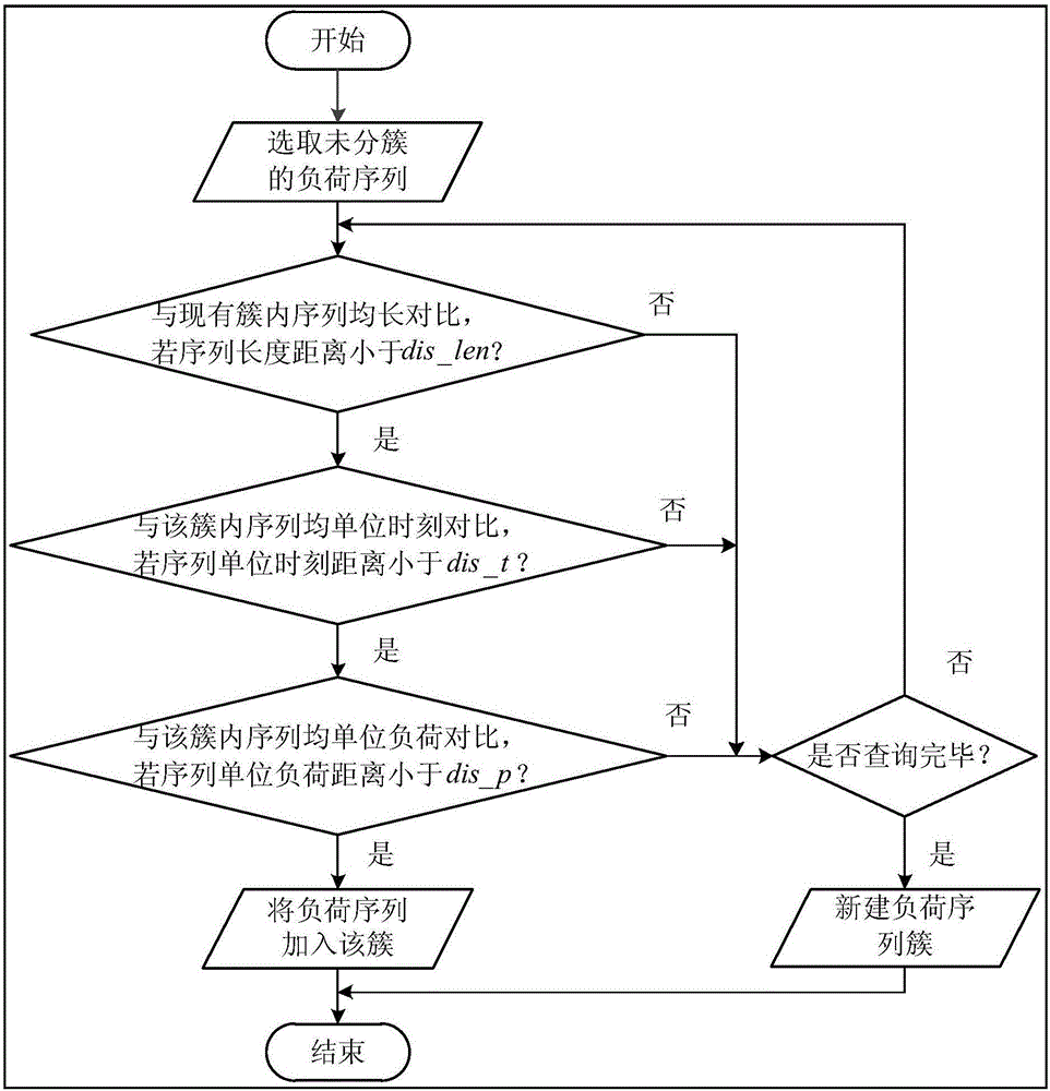 Power utilization load prediction method based on adaptive hierarchical time sequence clustering