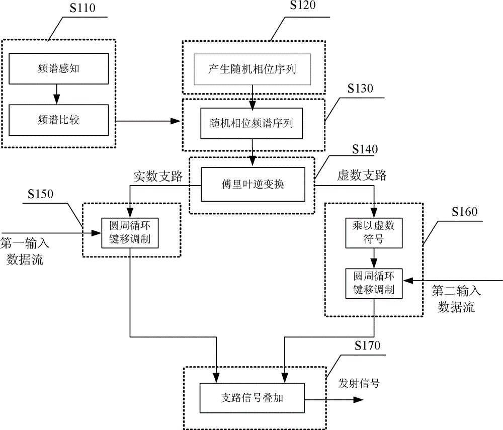 Transform domain communication system and its realization method