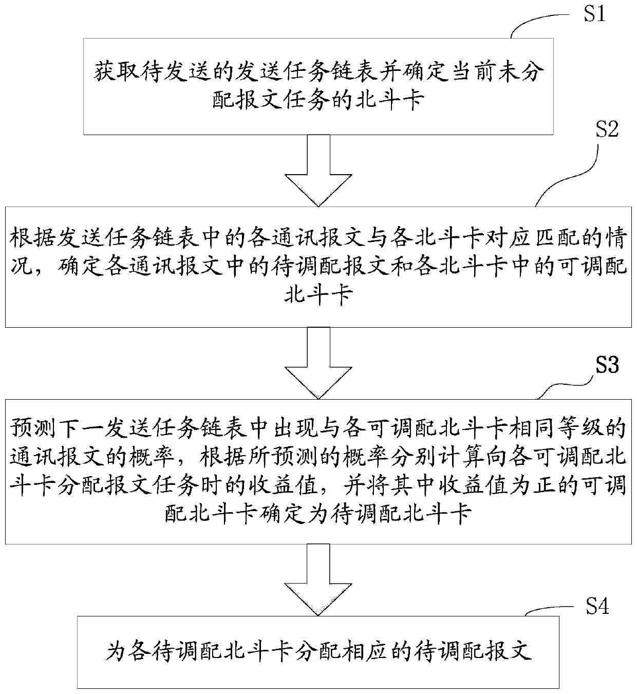 Message Scheduling Method for Commander with Multiple Beidou Cards