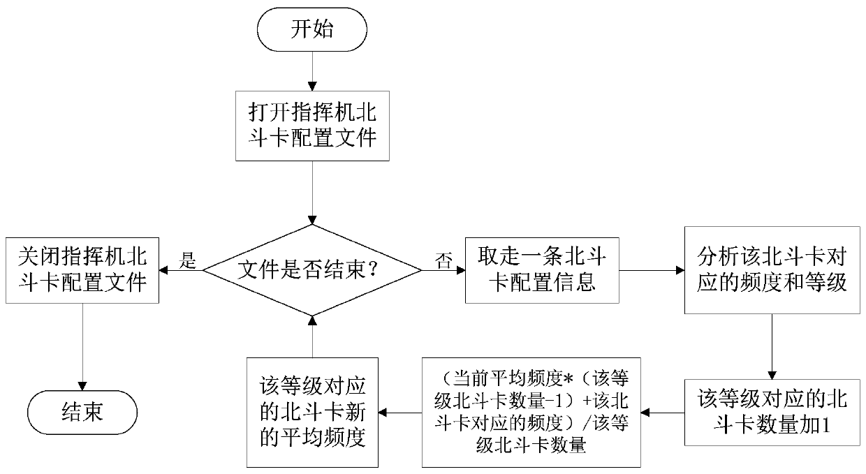 Message Scheduling Method for Commander with Multiple Beidou Cards