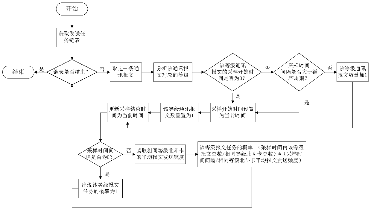 Message Scheduling Method for Commander with Multiple Beidou Cards