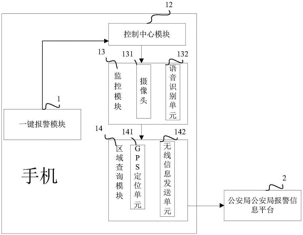 Mobile phone alarm system and method