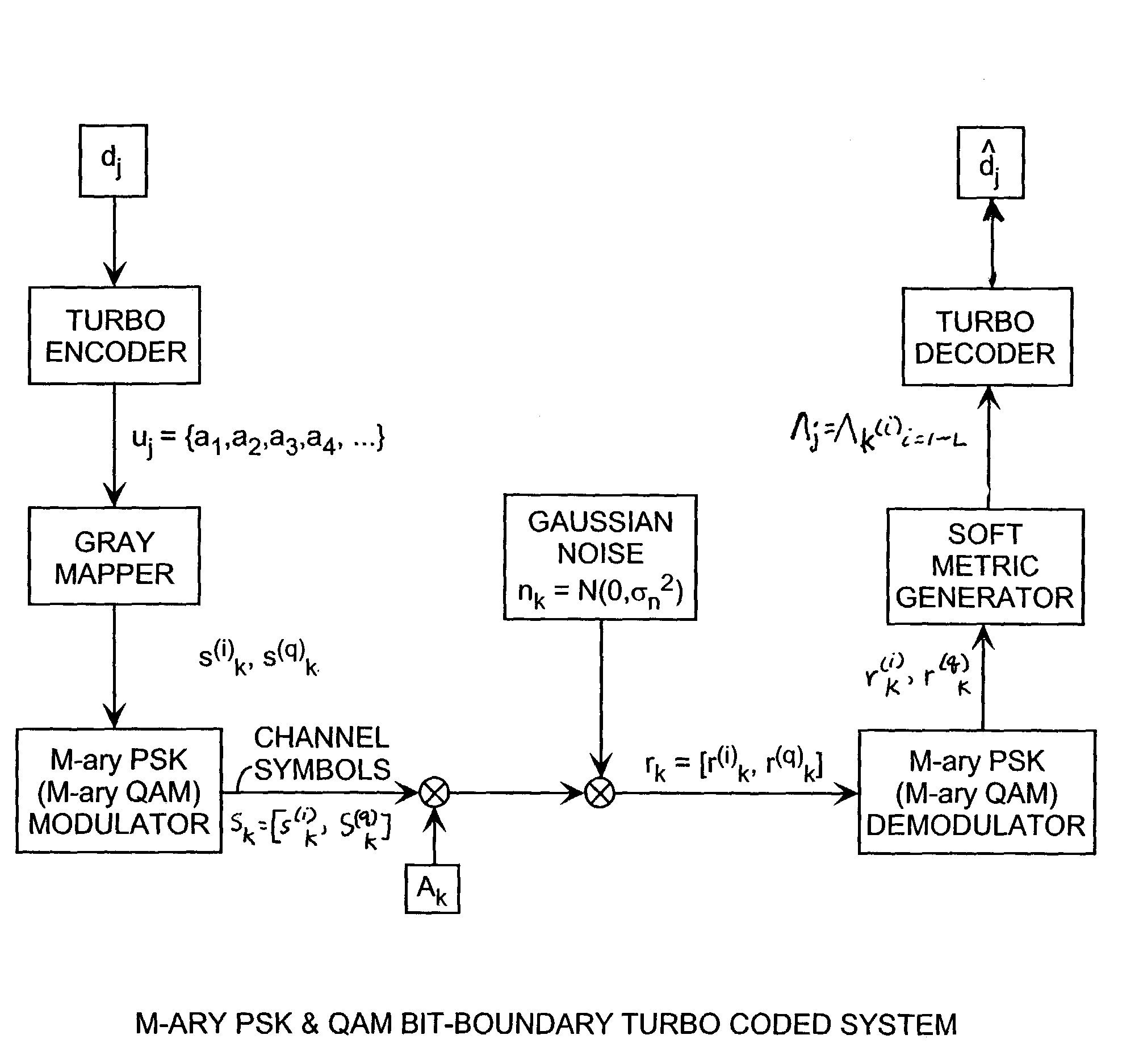 M-Ary quadrature amplitude modulation (QAM) bit-boundary turbo coded system