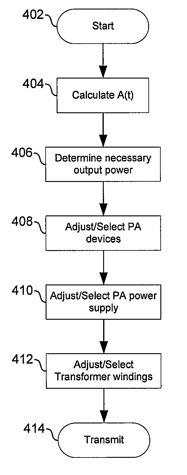 Method and system for scaling supply, device size, and load of a power amplifier
