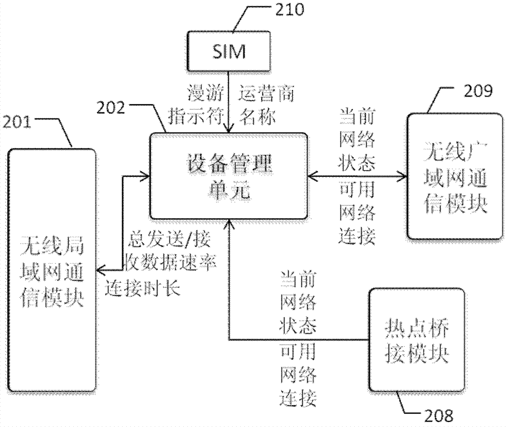 Mobile Internet access equipment and method thereof