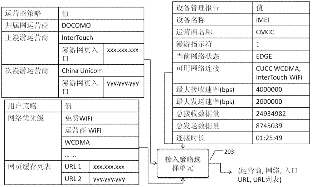 Mobile Internet access equipment and method thereof