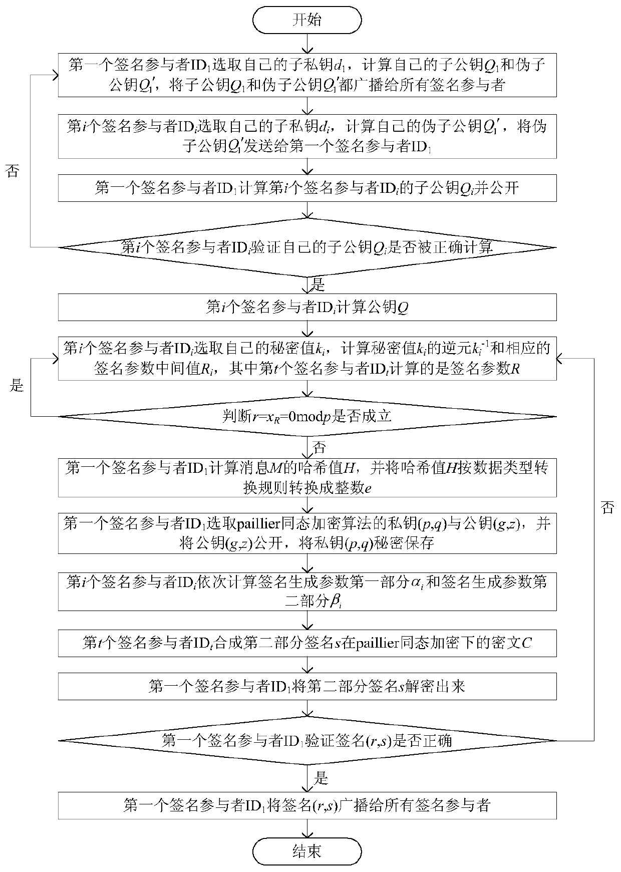 Digital signature method for secret key distributed generation