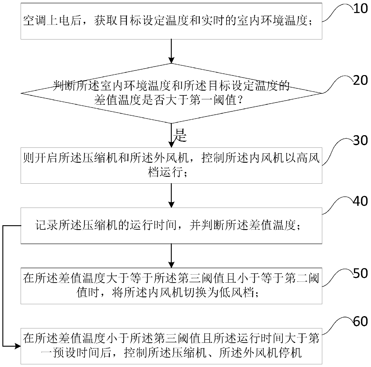 Fixed-frequency air conditioner control method and device and air conditioner