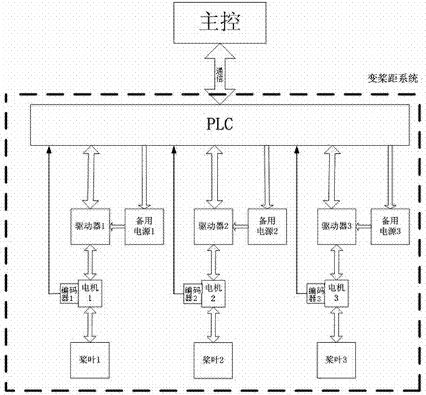 Variable-pitch control circuit of wind generating set and working method of variable-pitch control circuit