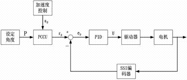 Variable-pitch control circuit of wind generating set and working method of variable-pitch control circuit