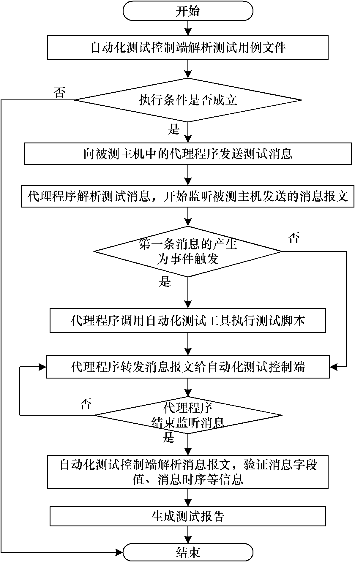 Automated testing method for distributed information system interface