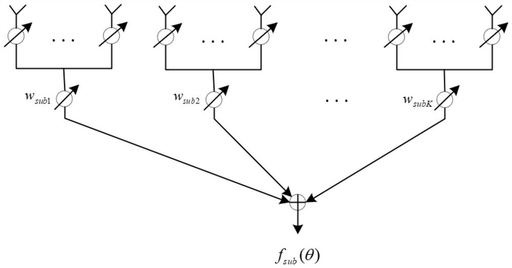 Linear array subarray division method based on hybrid genetic algorithm