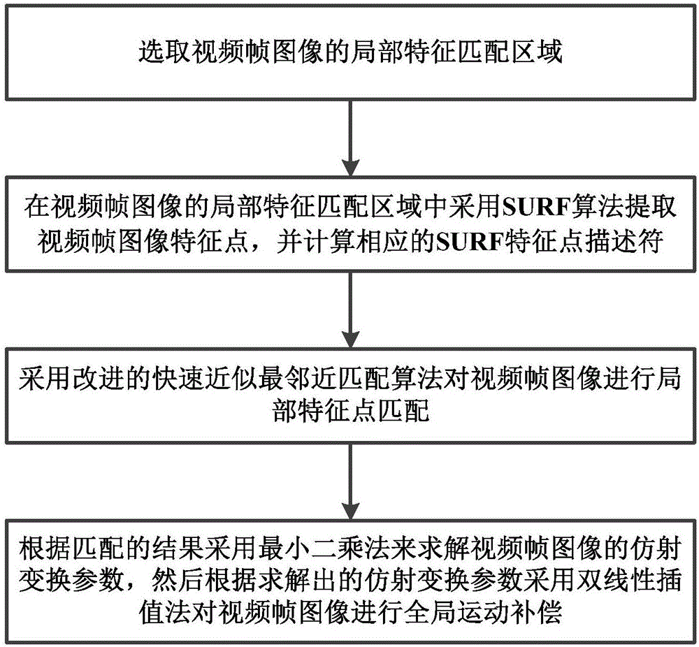 Video image stabilization method and system based on feature matching and motion compensation