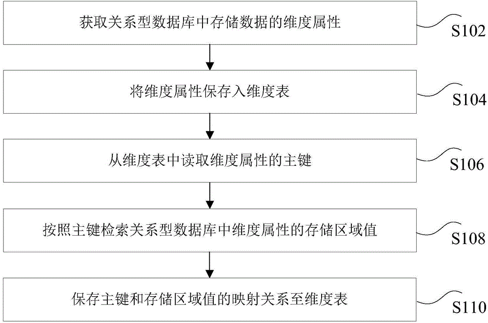 Relational database data processing method and device