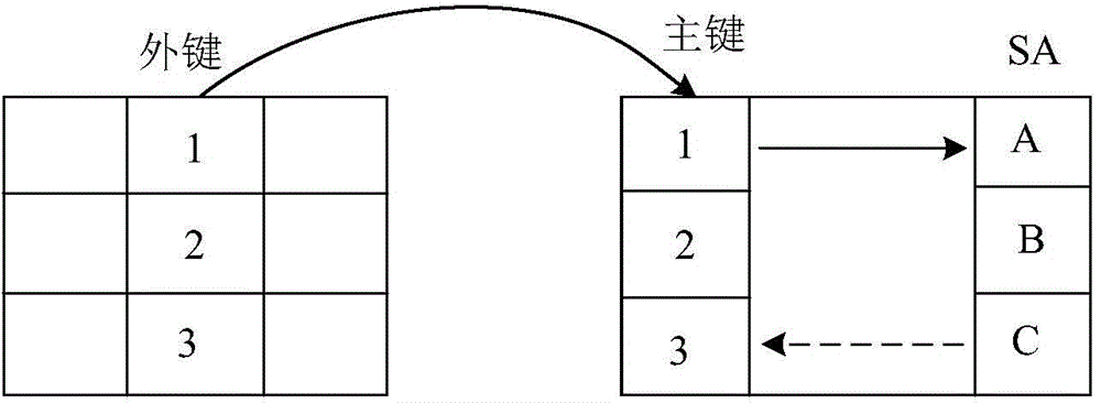 Relational database data processing method and device