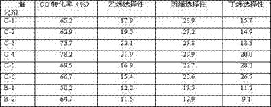 Catalyst for producing olefins from synthesis gas and preparation method thereof