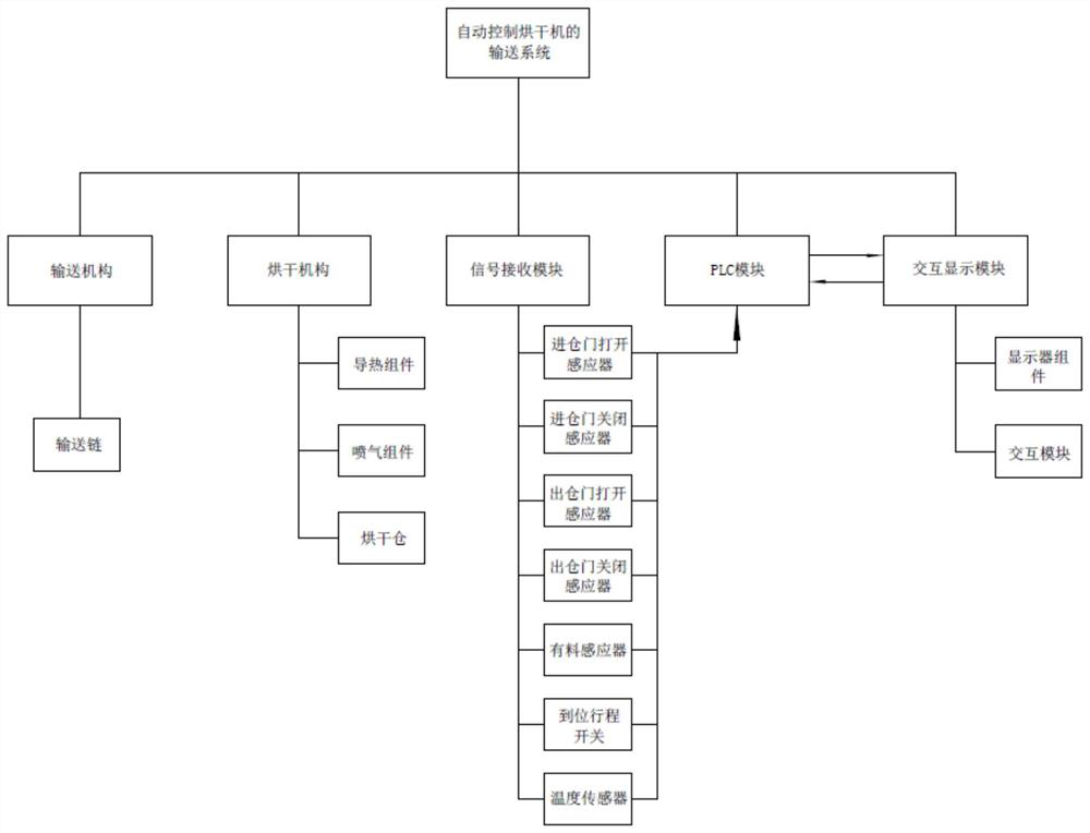 Conveying system with automatic control dryer and control method of dryer