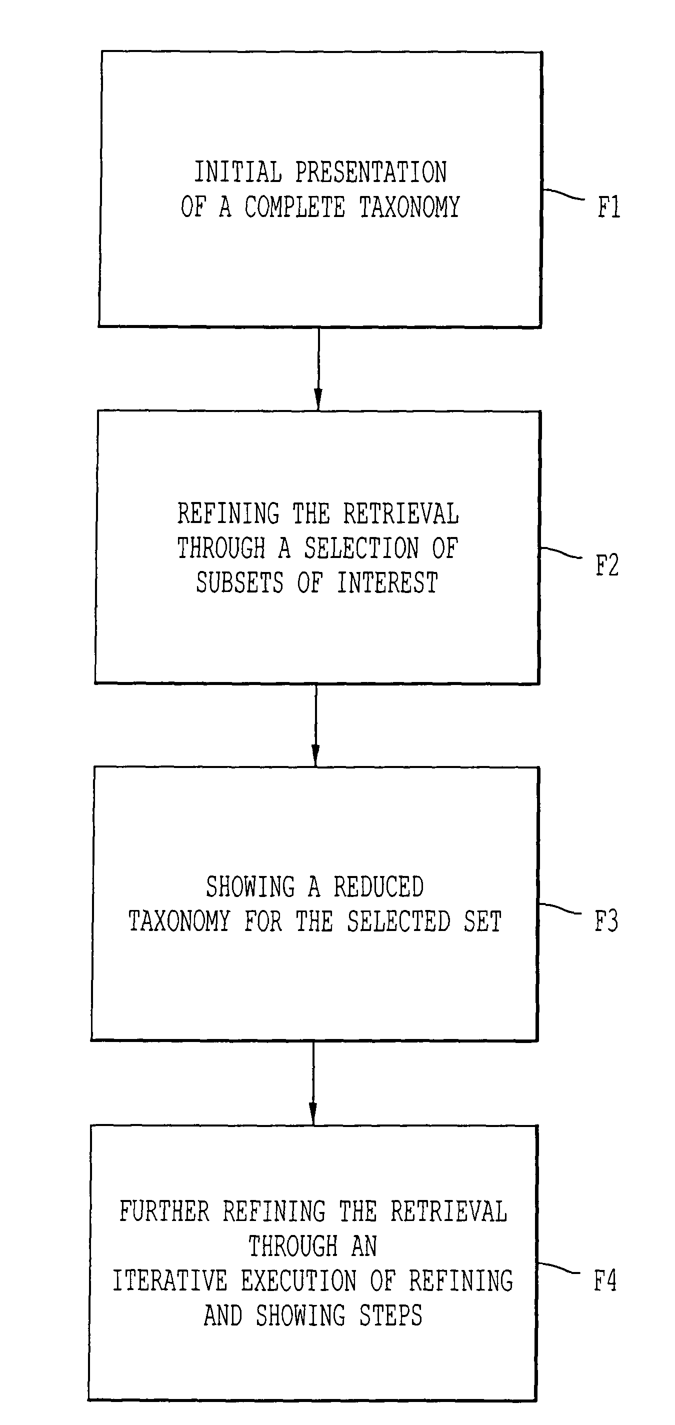 Dynamic Taxonomy process for browsing and retrieving information in large heterogeneous data bases
