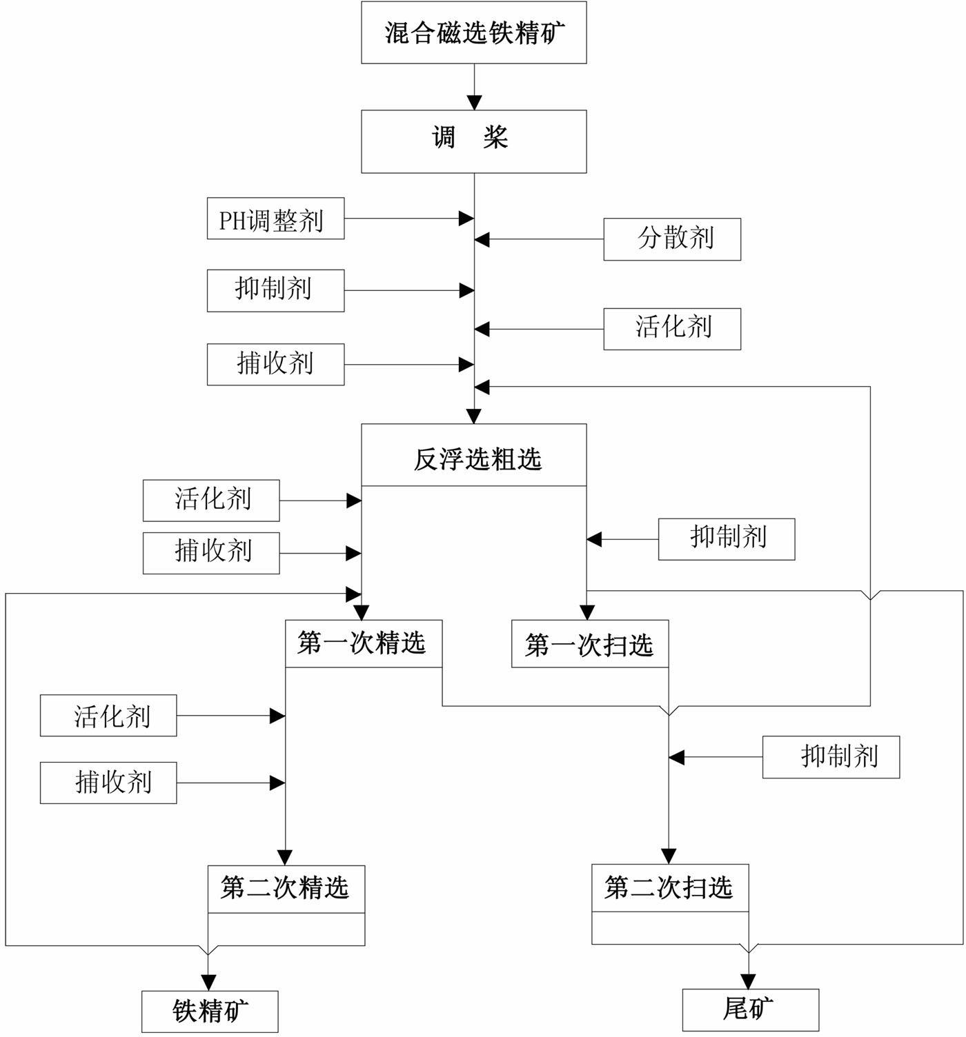 Dispersed flotation separation method for carbonate-containing iron ore