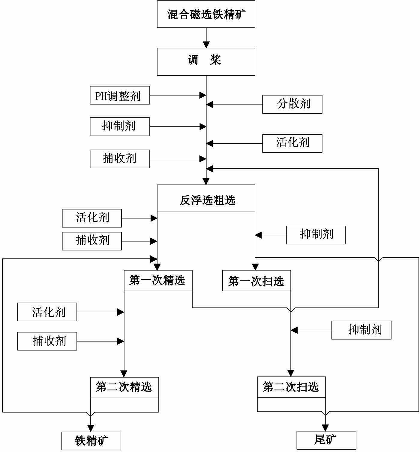 Dispersed flotation separation method for carbonate-containing iron ore