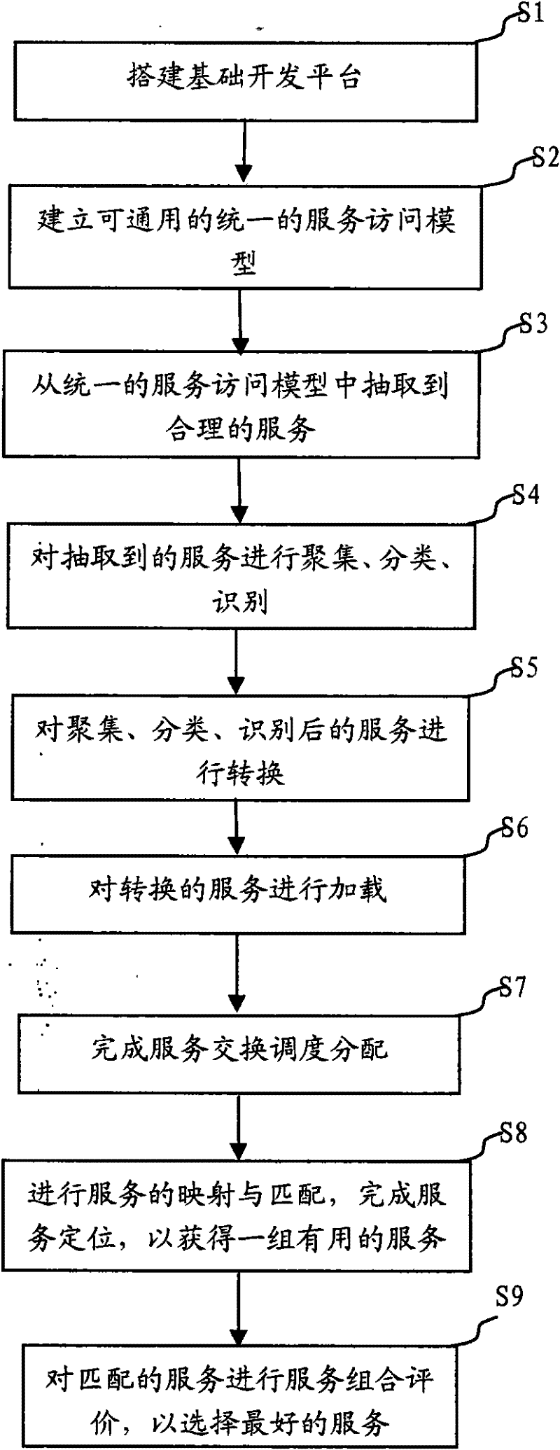 Semantic service automatic combination method facing to service system structure