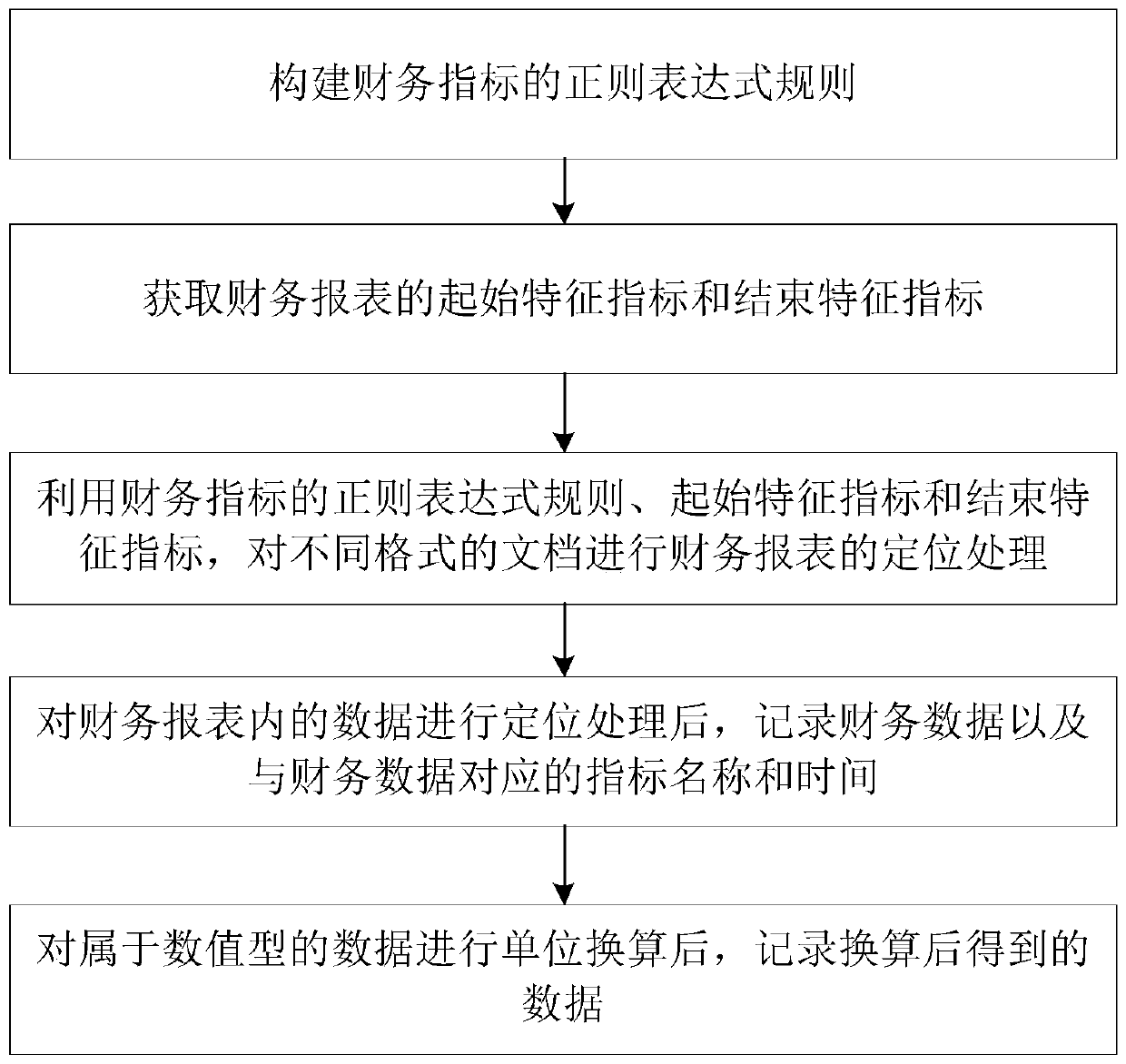 Document parsing and processing method, system and device applied in big data analysis