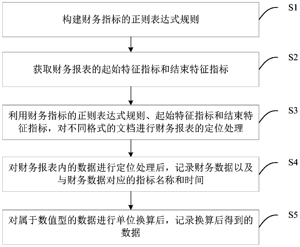 Document parsing and processing method, system and device applied in big data analysis