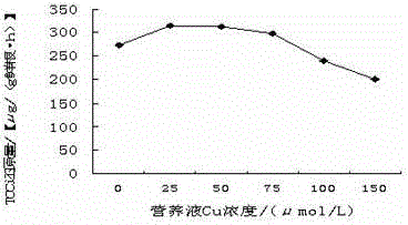 Application of ditch millets in repairing heavy metal copper pollution of mine soil in Karst mountain areas