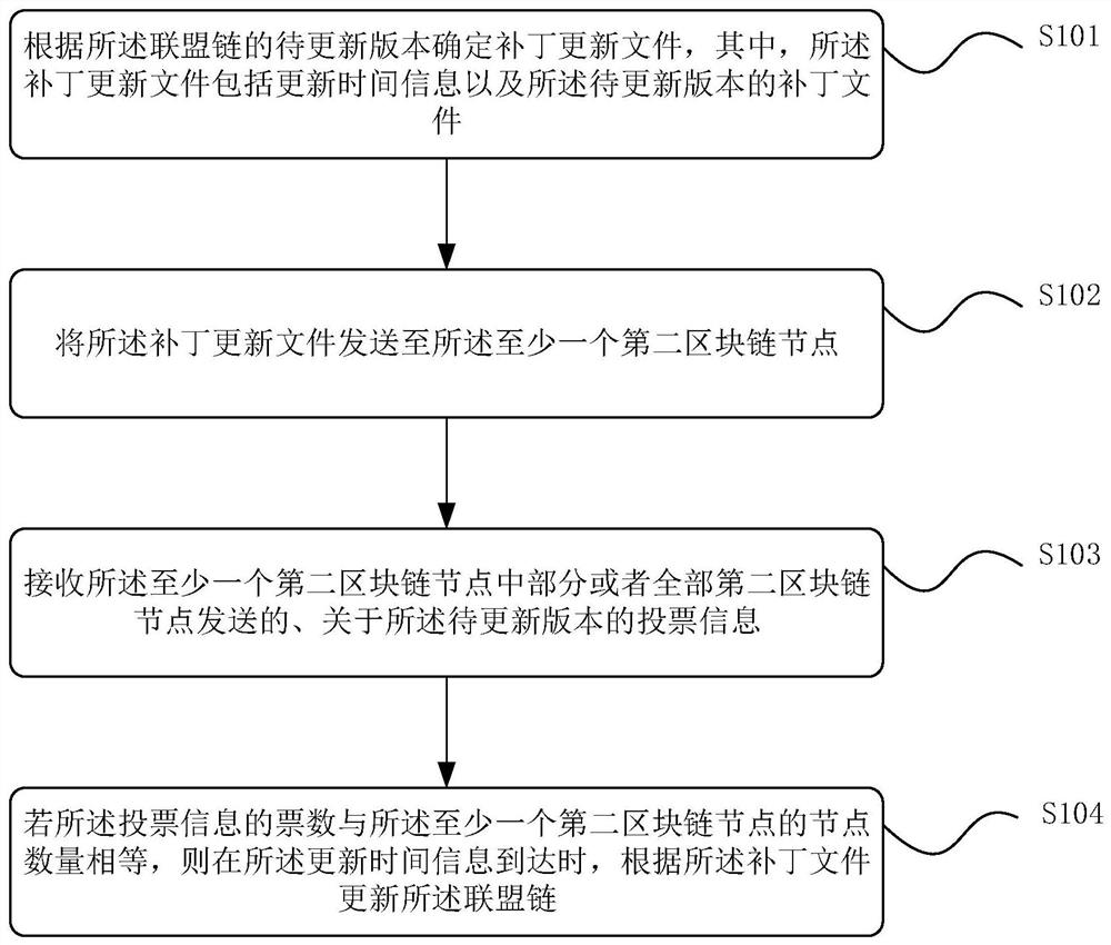 Alliance chain patch updating method, apparatus and device, and storage medium