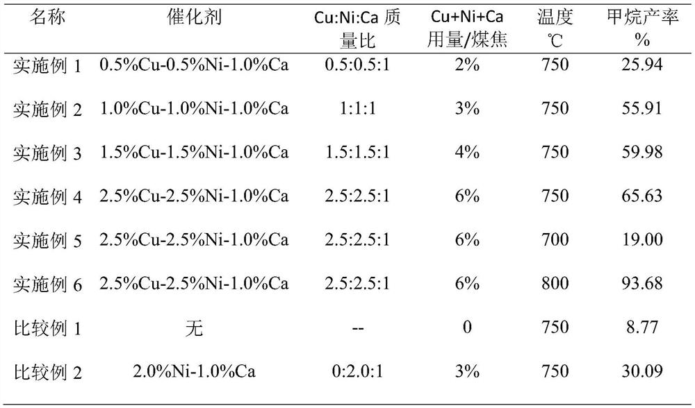 A composition for carbon catalytic hydrogenation to methane