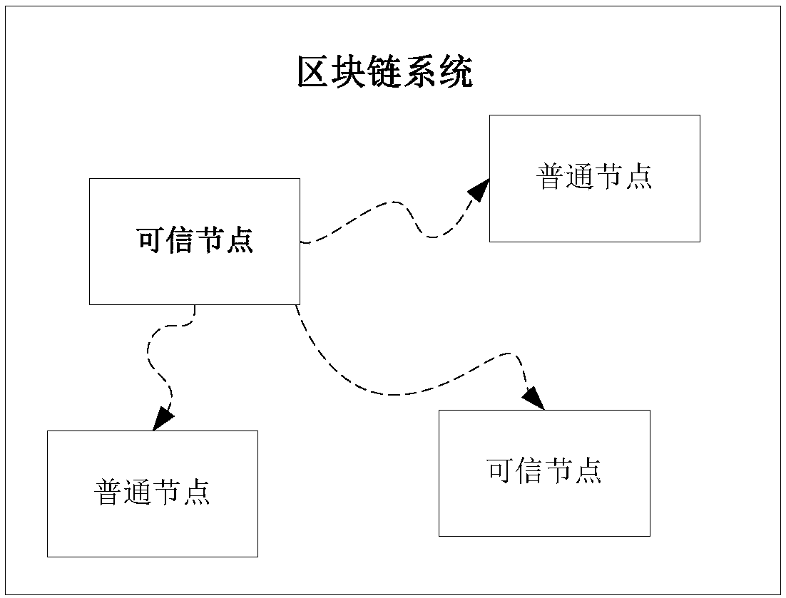 Block chain system and block consensus method and device
