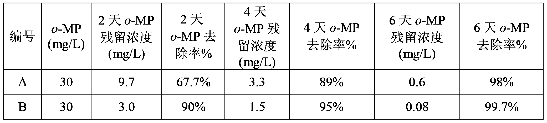 Method for intermittent co-substrate-controlled co-metabolism decomposition of difficultly degraded phenol pollutants