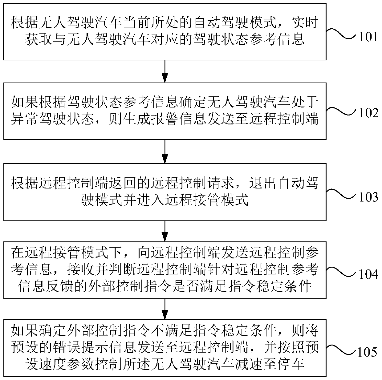 Remote takeover method, device and equipment of driverless car, and storage medium