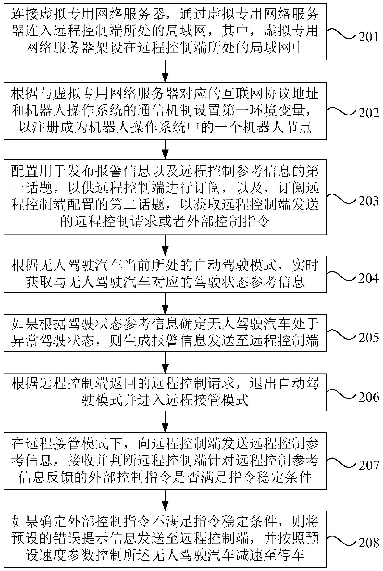 Remote takeover method, device and equipment of driverless car, and storage medium