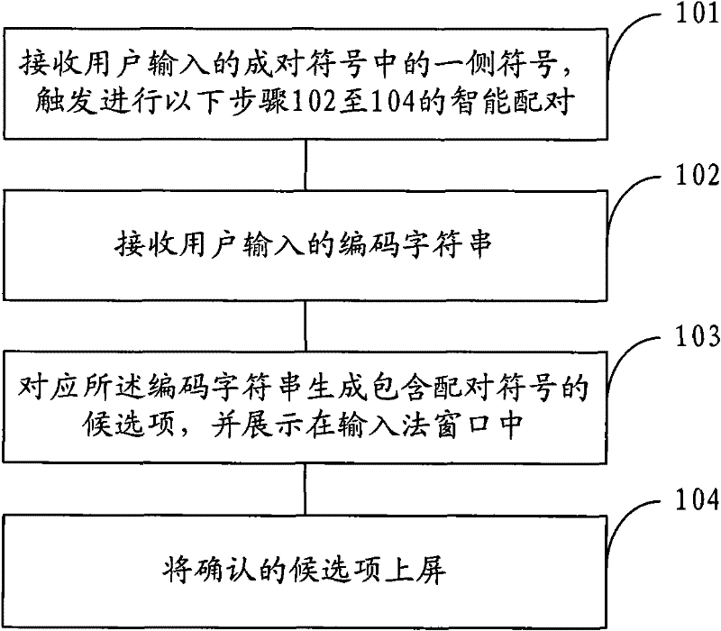 Intelligence input method and system thereof